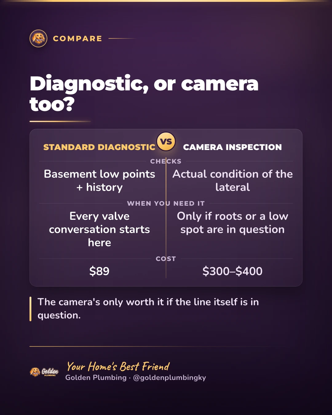 Golden Plumbing comparison card: a standard backwater valve diagnostic runs $89, while a camera inspection of the sewer lateral runs $300–$400 and is only needed if roots or a low spot in the line are in question
