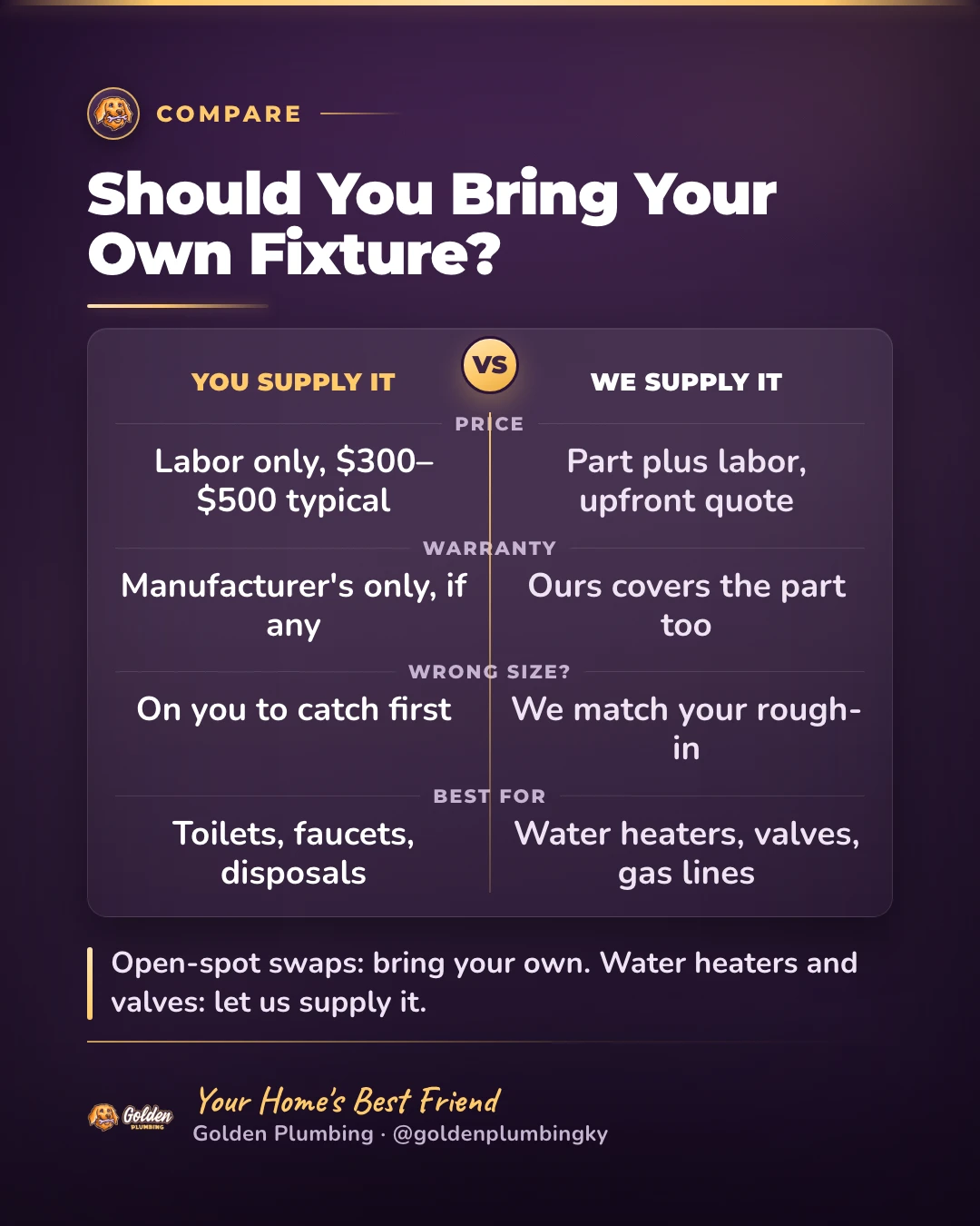 Golden Plumbing comparison card: bring your own fixture vs. let Golden supply it. You supply it: labor only, $200–$500 typical, manufacturer's warranty only, on you to catch a wrong size. We supply it: part and labor quoted upfront, Golden's warranty on the part too, matched to your rough-in.