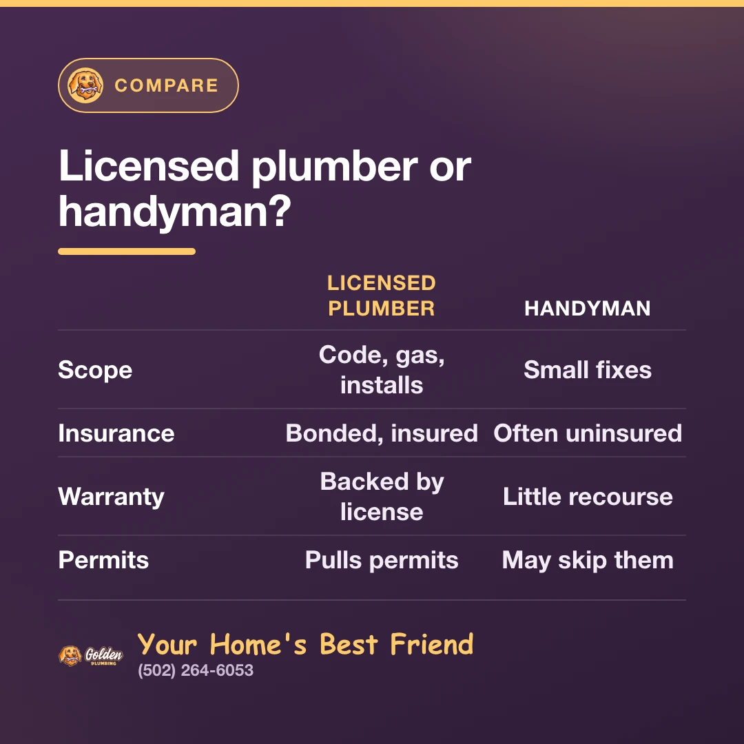 Comparison table of a licensed plumber versus a handyman covering scope, insurance, warranty, and permits