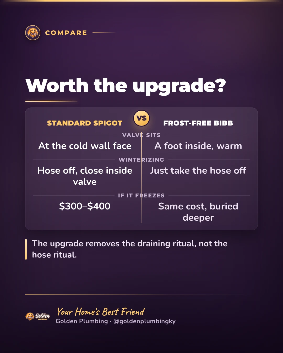 Golden Plumbing comparison card: a standard outdoor spigot that froze and split behind the wall, a repair that runs $300–$400, versus a frost-free hose bibb that shuts the water off inside the warm wall