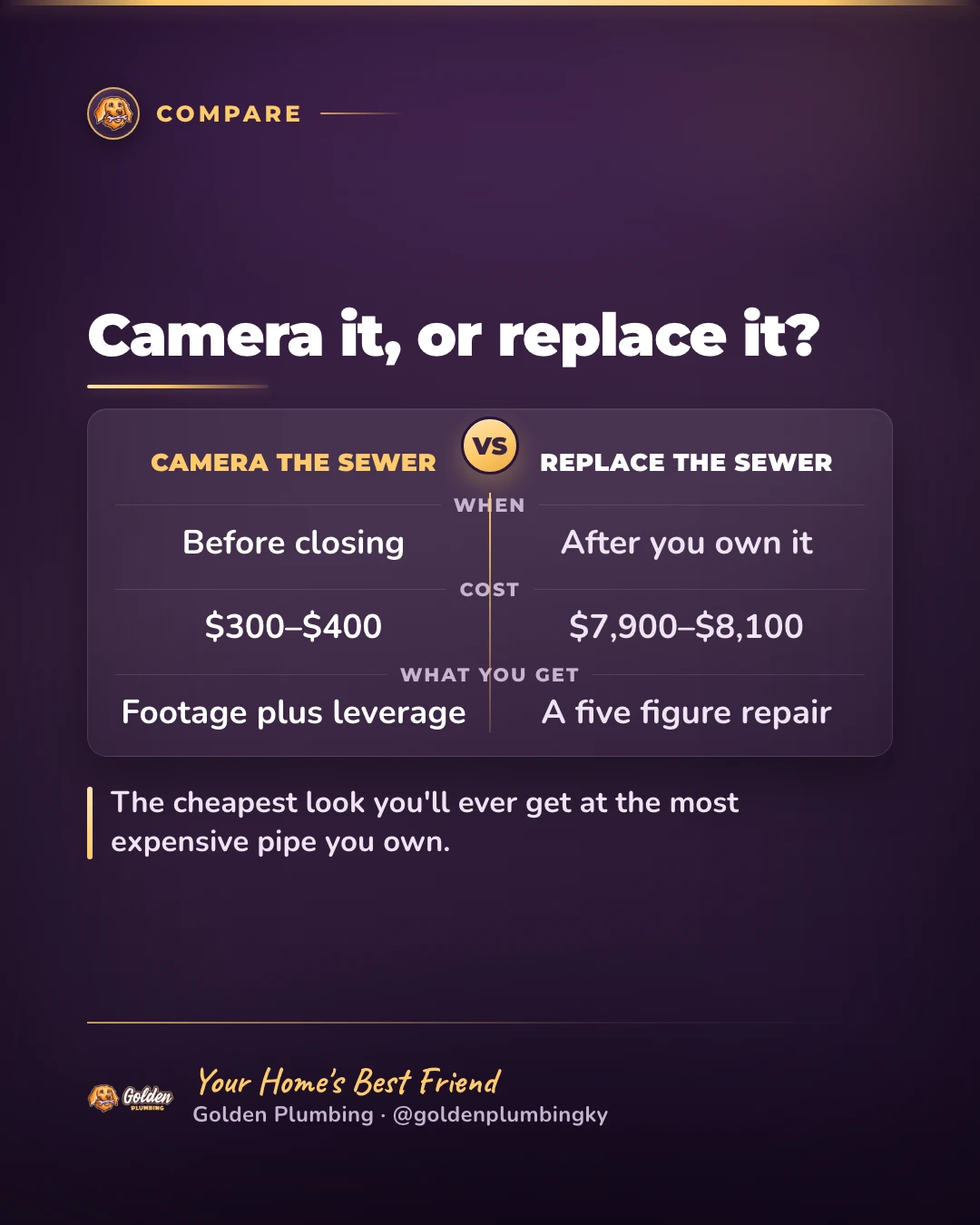 Golden Plumbing comparison card: a $300–$400 sewer camera inspection before closing versus a $7,800–$8,000 sewer replacement discovered after you own the house