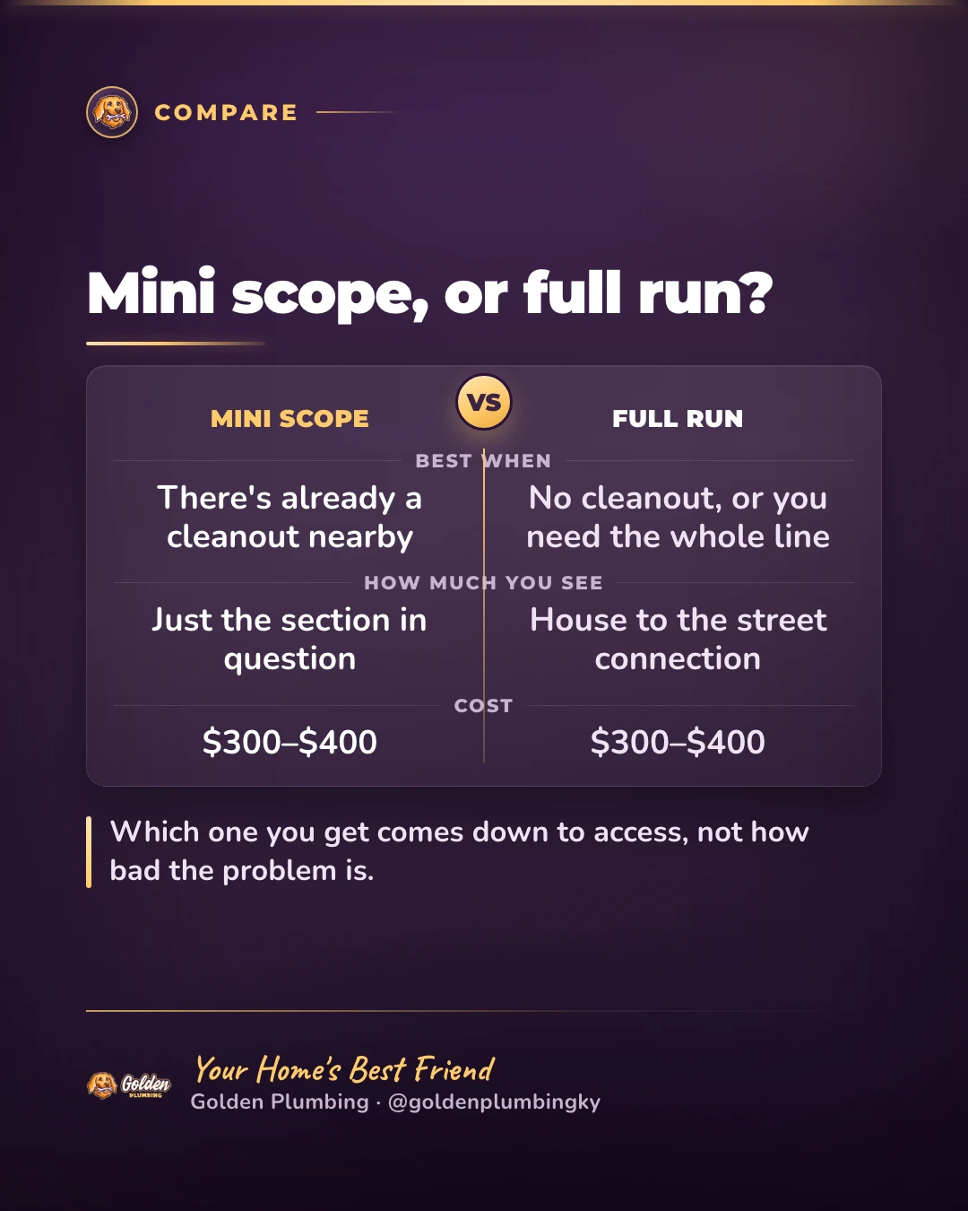 Golden Plumbing comparison card: a sewer camera inspection runs $300–$400 whether it's a mini scope through an existing cleanout or a full run down the line, including before you buy a house