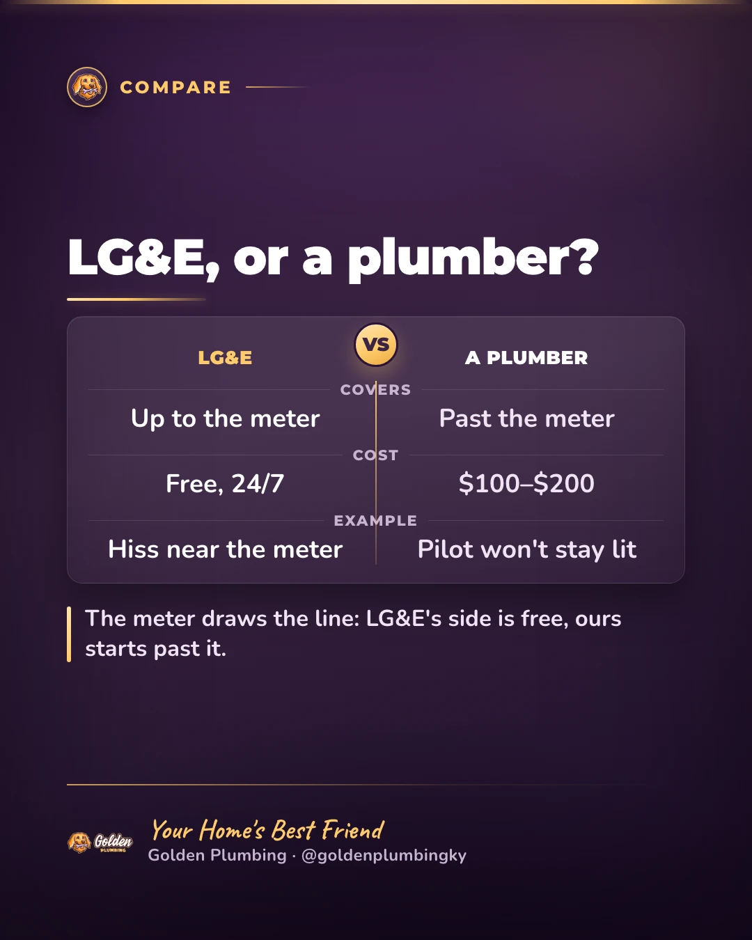 Golden Plumbing emergency card: if you smell gas, get out first and call 911 and LG&E from outside; LG&E checks gas odors free, a plumber repairs the lines past the meter, and relighting a blown-out pilot runs under $100