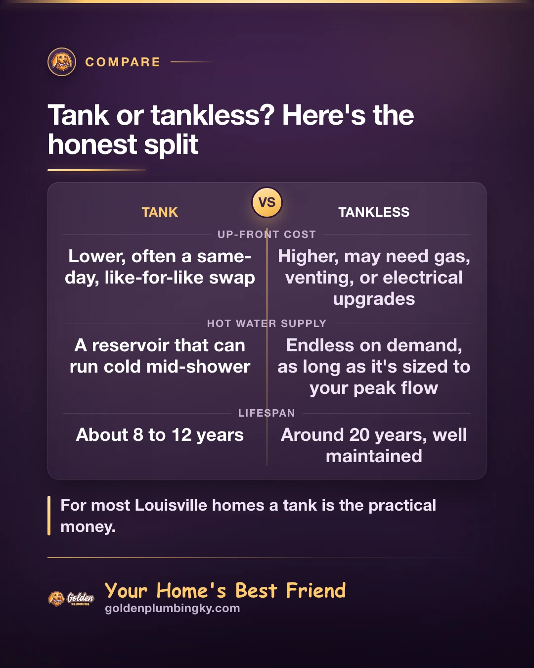 Golden Plumbing comparison card: Tank or tankless? Here's the honest split
