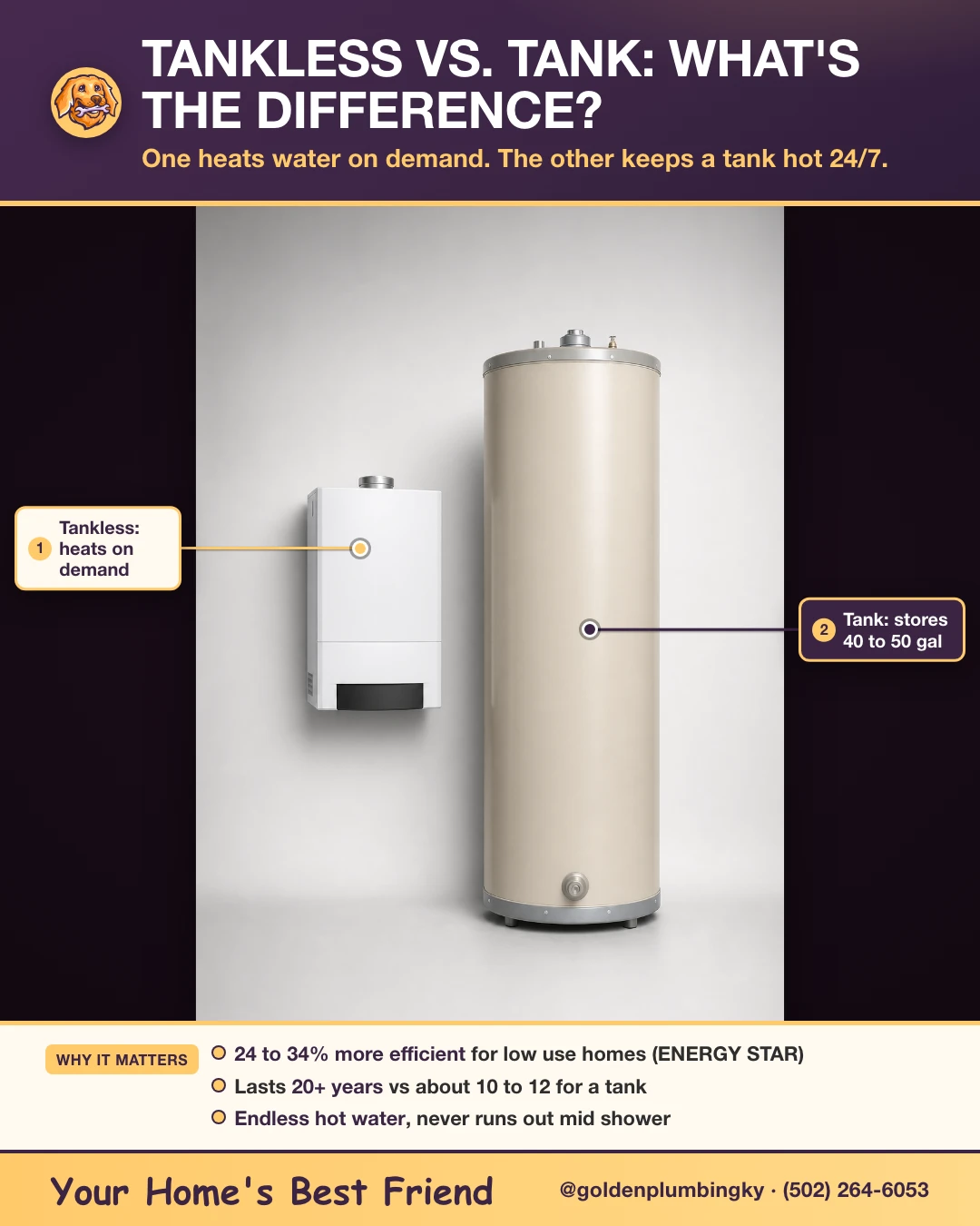 Side-by-side photo diagram of a wall-hung tankless water heater next to a 40-to-50-gallon storage tank water heater
