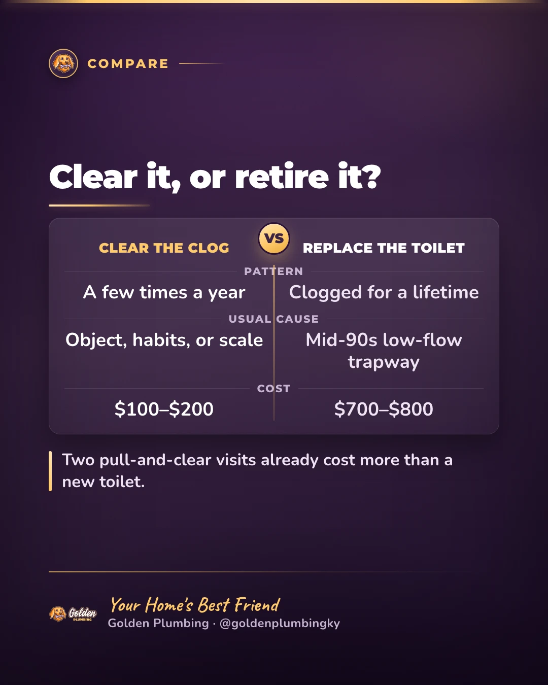 Golden Plumbing comparison card: clearing a repeat-clogging toilet for $100–$200 a visit versus replacing a mid-90s low-flow toilet for $600–$800 installed, decided by the toilet's age and how often the plunger comes out