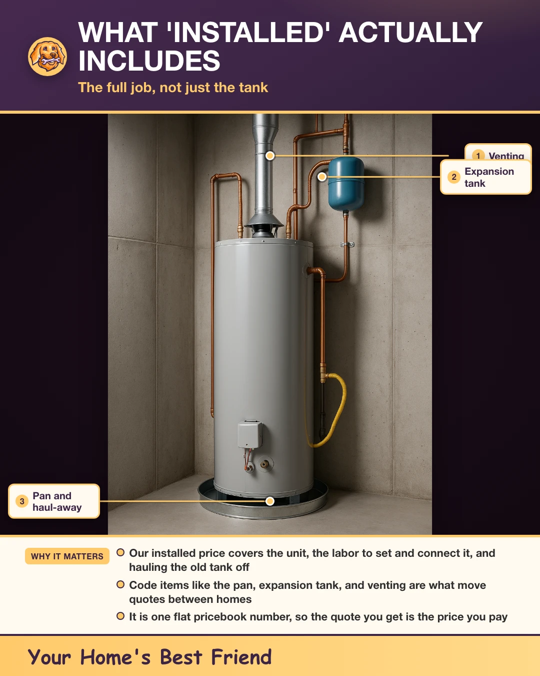 Labeled photo of a new gas water heater installed to code with venting, expansion tank, drain pan, and new water and gas connections