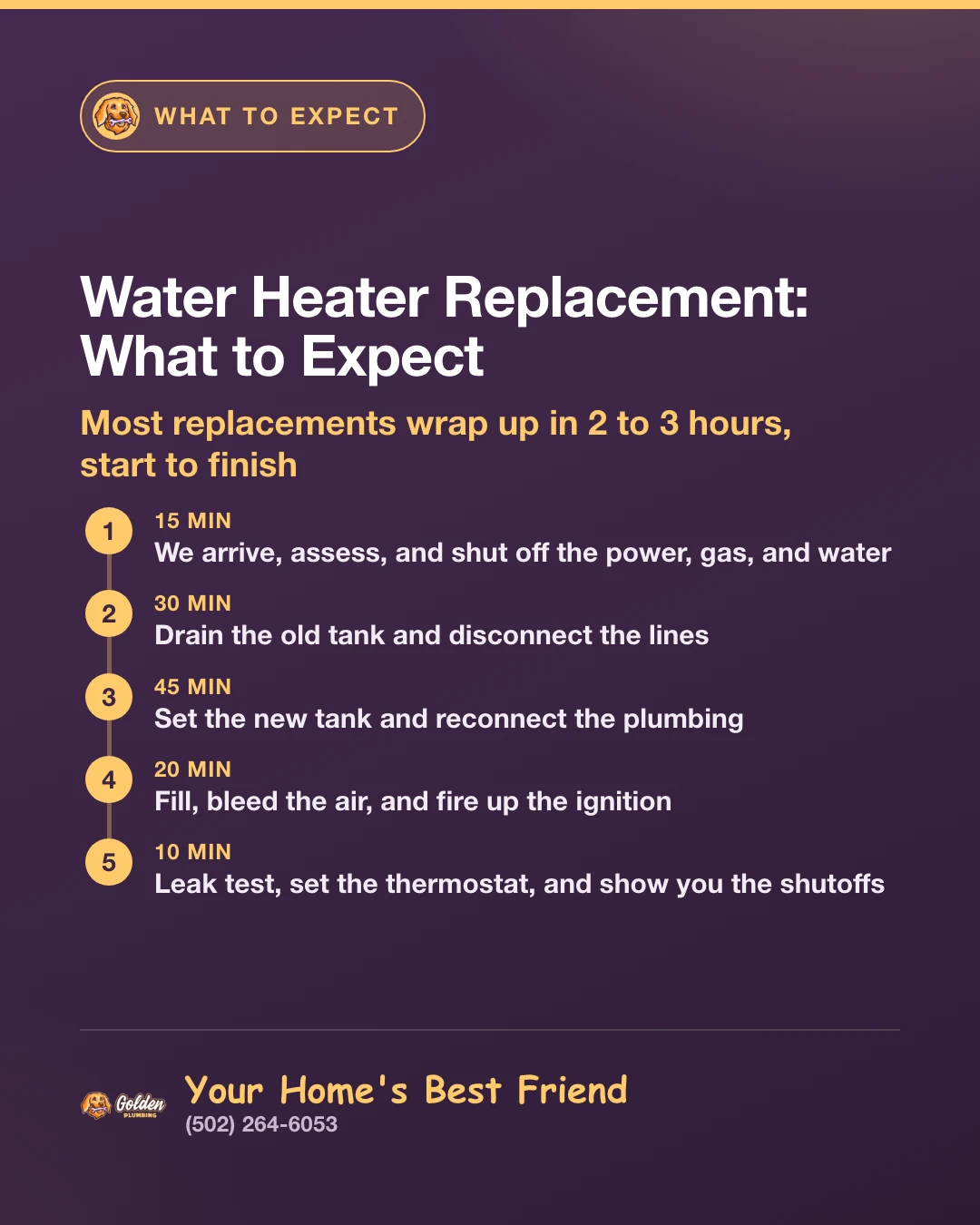 Step-by-step timeline of a water heater replacement from arrival and shutoff through drain, set, fire-up, and final leak test, about 2 to 3 hours in total
