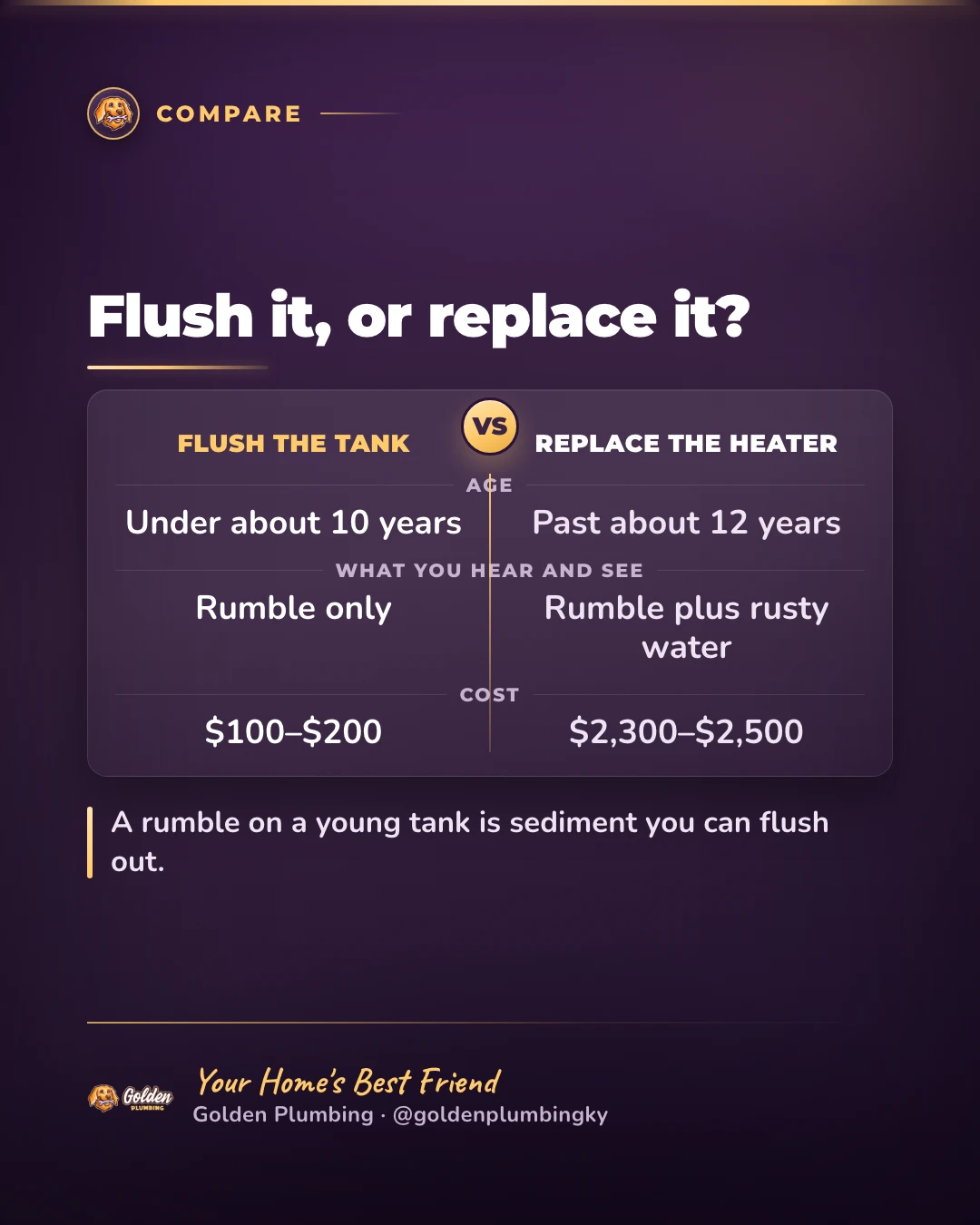 Golden Plumbing comparison card: flush a rumbling water heater tank for $100–$200 or replace it for $2,200–$2,400, decided by the tank's age and whether the hot water has turned rusty