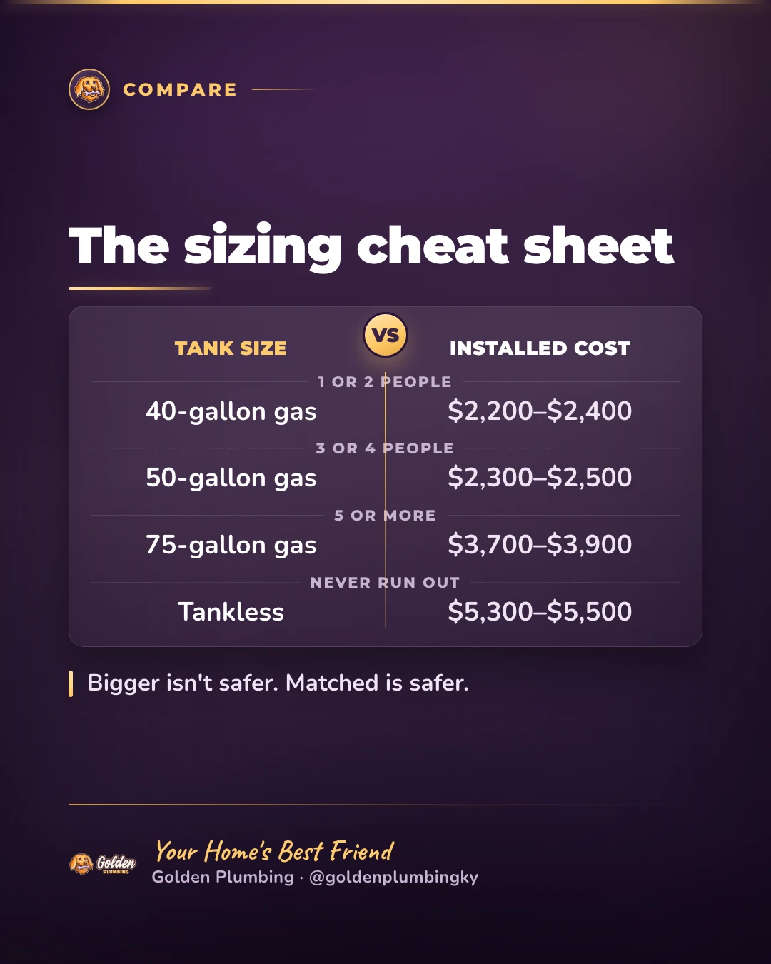 Golden Plumbing sizing cheat sheet: a 40-gallon gas tank at $2,000–$2,200 for one to two people, a 50-gallon at $2,200–$2,400 for three to four, and a 75-gallon at $3,600–$3,800 or a tankless from $5,200–$5,400 for five or more